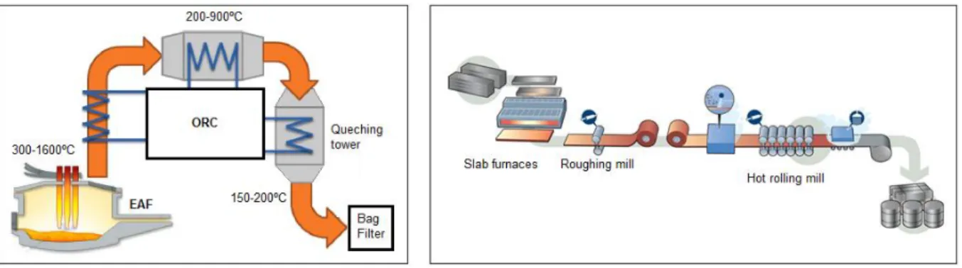 Figure 2.9 - Conceivable layout for waste  heat recovery from EAF using ORC 
