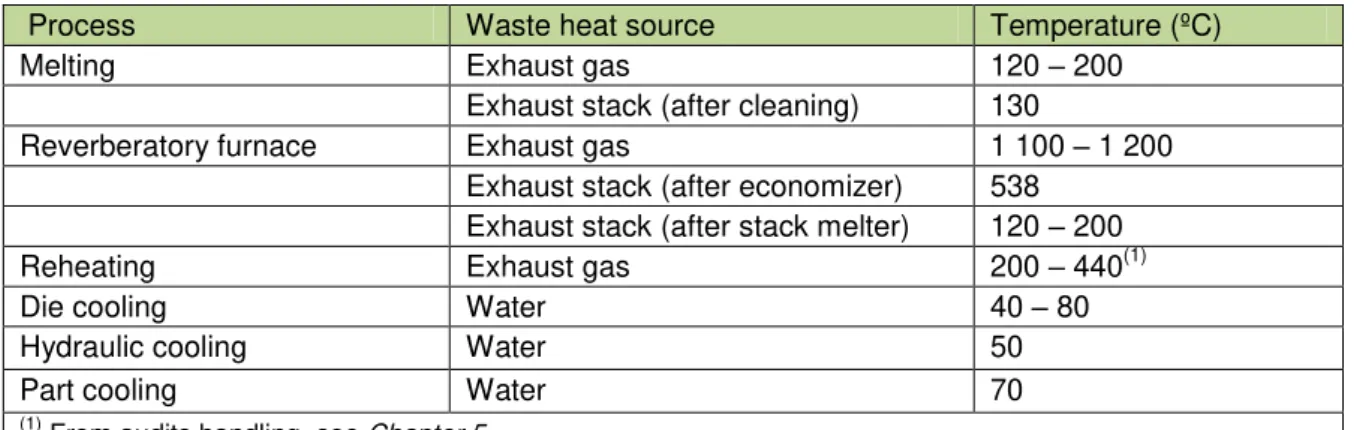 Table 2.5 - Typical temperatures of waste streams in non-ferrous plants (BCS,  Incorporated, 2008; EC, 2001a; Vankeirsbilck et al., 2011)