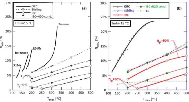 Figure 3.2 - ORC efficiencies vs. Hot source Temperature: (a) total heat recovery  efficiency and (b) cycle  efficiency; η P  is the polyotropic efficiency (adapted from 