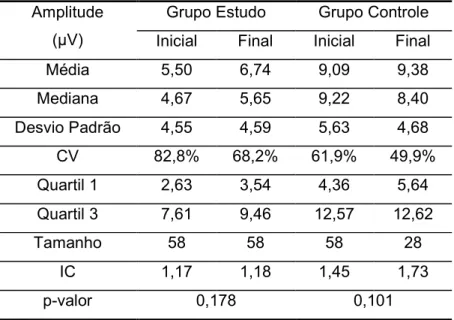 Tabela 7 6 Comparação das medidas descritivas de amplitude de ambos os grupos de sujeitos na 1 a e na 2 a avaliação eletrofisiológica