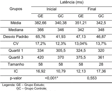 Tabela 8 6 Comparação das medidas descritivas de latência na 1 a e na 2 a avaliação entre o Grupo Estudo e o Grupo Controle