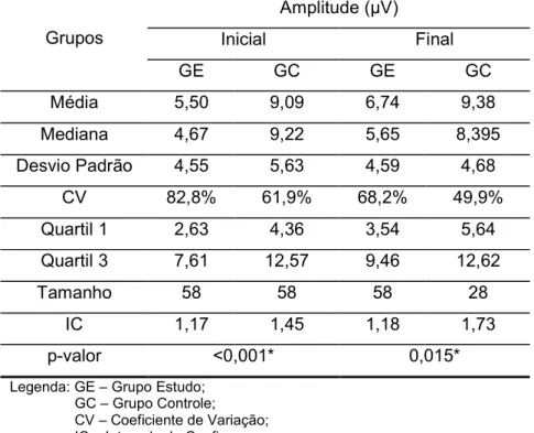 Tabela 9 6 Comparação das medidas descritivas de amplitude na 1 a e na 2 a avaliação entre o Grupo Estudo e o Grupo Controle