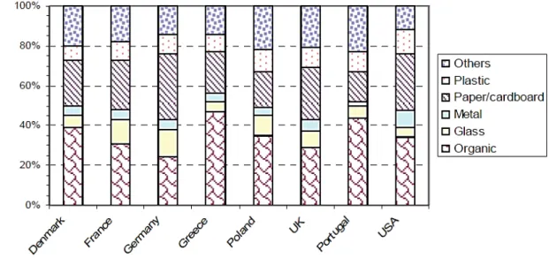 Figure 2.1. Composition of MSW (Adapted from Gentil et al., 2009 in Quina et al., 2011) 