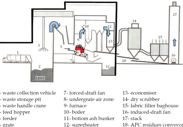 Figure 2.2. Simplified scheme of a MSW incinerator (adapted from IAWG, 1997) 