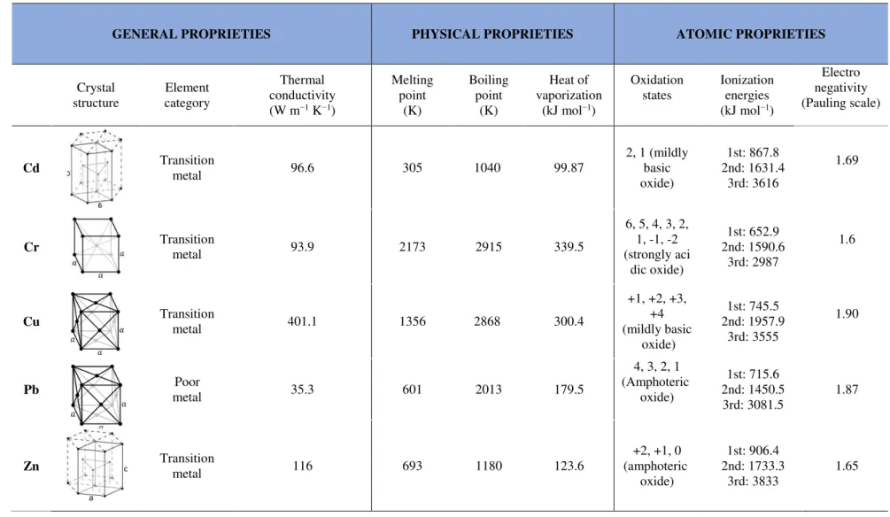 Table 2.3. Some chemical and physical characteristics of Cd, Cr, Cu, Pb and Zn (https://www.ncbi.nlm.nih.gov/pccompound/?term=Iron) 