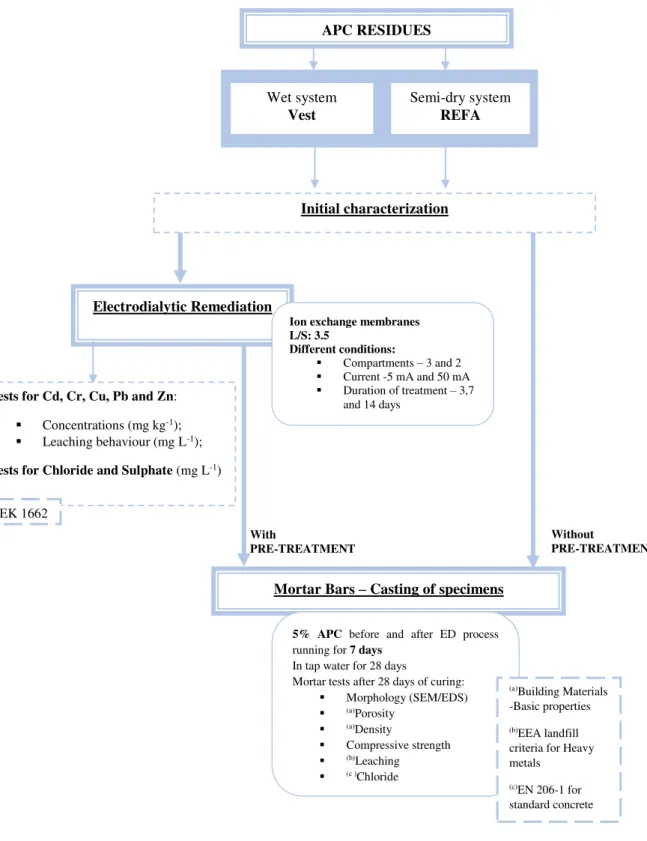 Figure 3.1. Scheme of initial characterization, ED experiments and casting of specimens APC RESIDUES 