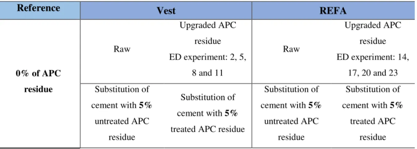 Table 3.2. Experimental conditions of mortar bars-casting of specimens 