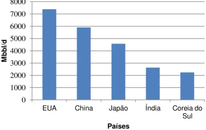 Figura 3.2 - Maiores importadores de 2012 (EIA, 2014b) 