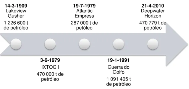 Figura 4.1 - Cronologia dos 5 maiores derrames de petróleo (Paes,2011; Cohen, 2010) 