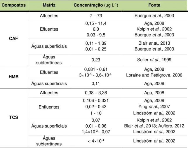 Tabela 2.3 - Concentrações de cafeína, TCS e HMB nas águas 