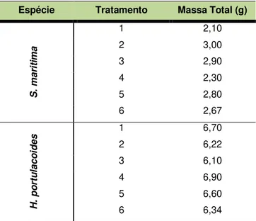 Tabela 3.1 - Massa total de plantas por tratamento na presença de contaminantes (1, 2 e 3) e controlo de  vitalidade (4, 5 e 6) no ensaio A 