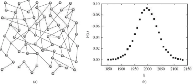 Figura 2.1: Rede randômica, (a) exemplo de rede (b) distribuição do grau para 10 redes randômicas formadas por 10.000 vértices cada, e probabilidade de conexão P = 0,2