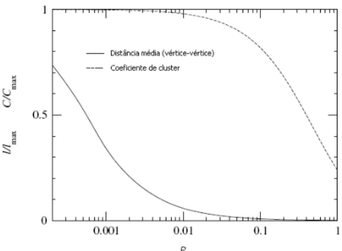 Figura 2.3: Coeficiente de cluster e média dos menores caminhos em função da probabilidade de remanejamento de conexões