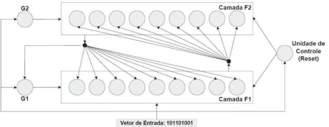 Figura 2.8: Arquitetura básica de uma rede ART1. (de Pádua Braga et al., 2000).