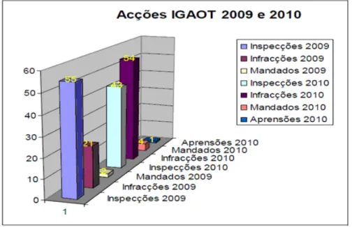 Figura 3.4 - Representação gráfica das ações da IGAOT para os anos de 2009 e 2010 (IGAOT, 2011)  As empresas de pequena dimensão são responsáveis pela maioria das situações de potencial  incumprimento  dos requisitos legais