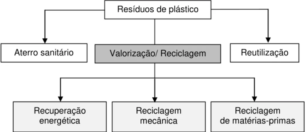 Figura 2.3  –  Opções para o tratamento de resíduos de plástico (adaptado de Brás, 2011) A  reutilização  dos  resíduos  de  plástico  nem  sempre  é  viável,  pois  o  material  plástico  pode estar contaminado