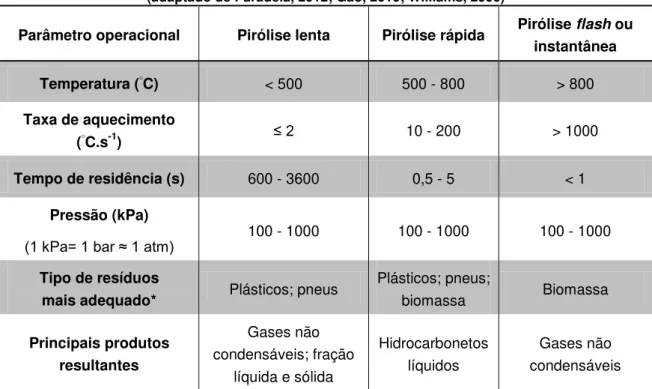 Tabela 2.3  –  Condições operacionais associadas a diferentes tipos de pirólise  (adaptado de Paradela, 2012; Gao, 2010; Williams, 2006) 