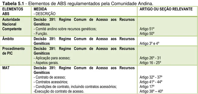 Tabela 5.1 - Elementos de ABS regulamentados pela Comunidade Andina. 