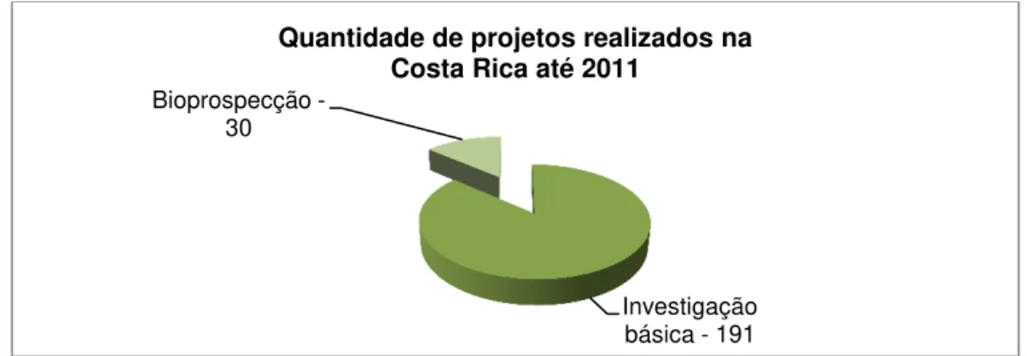 Figura 5.4 - Quantidade de projetos realizados na Costa Rica. Fonte: CONAGEBIO 76 . 