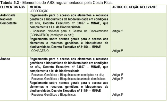 Tabela 5.2 - Elementos de ABS regulamentados pela Costa Rica. 