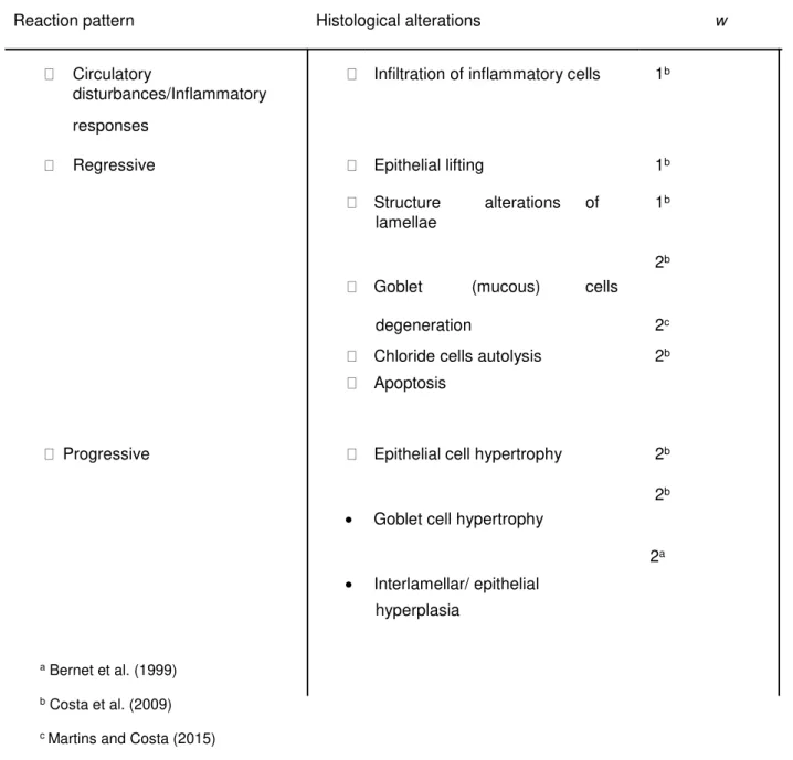Table 3.1 – Histopathological alterations observed in the gills of S.senegalensis and their respective  condition weights (w) 