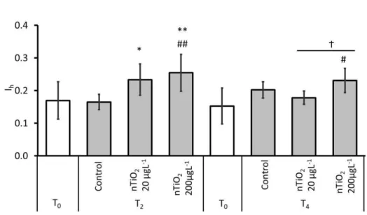 Figure 4.3 - Comparison of the average histopathological indice (I h ) between gills exposed to control (C)  and 20 and 200 µg nTiO 2  L -1  treatments for 2 (T 2 ) and 4 h (T 4 ) and basal I h  from gills at the beginning of  the experiment (T 0  gills ex