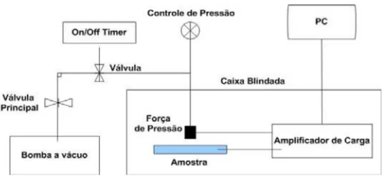 Figura 2.4: Sistema de medida dinˆ amico utilizando press˜ ao pneum´ atica (KIM &amp; KIM, 1998).