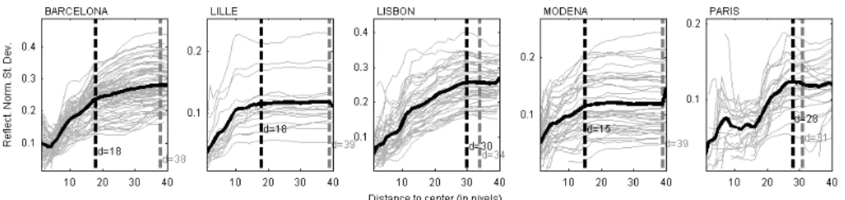 Figure  3.4  shows  the  standard  deviation  of  the  DTA  AOT  (a  measure  of  AOT local variance) calculated for nine pixels (station location and its 8 neigh;