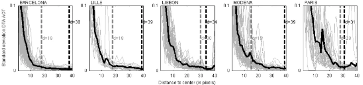 Figure 3.5 depicts r and NRMSE values for the correlation between AOT  DTA  estimates  and  AERONET  measurements  as  a  function  of  window  size,  shown in Figure 3.5