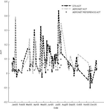 Figure 3.8 shows a box plot of the absolute error as a function of the time  difference in days between the polluted and reference images