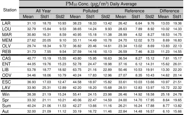 Table 4.4 presents the mean and standard deviation (Std1) values for daily  PM 10   concentration  values,  discriminated  per  station  and  season