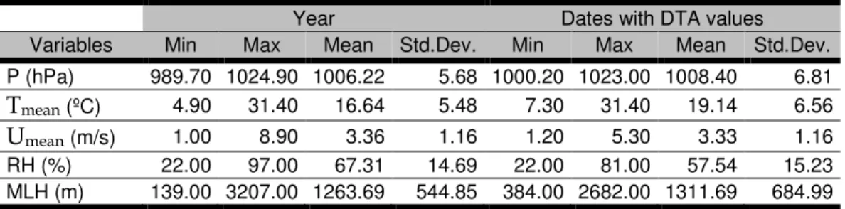 Table  4.7  presents  minimum,  maximum,  mean  and  standard  deviation  values for all meteorological variables used, as measured in the Gago Coutinho  meteorological  station
