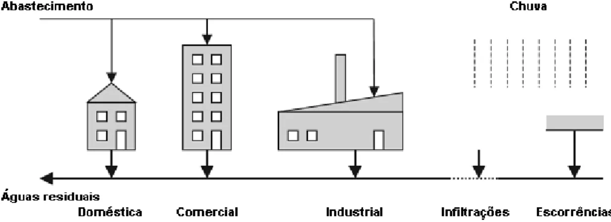 Figura 3.1 - Origem das águas residuais urbanas (adaptado de BUTLER &amp; DAVIES, 2011) 