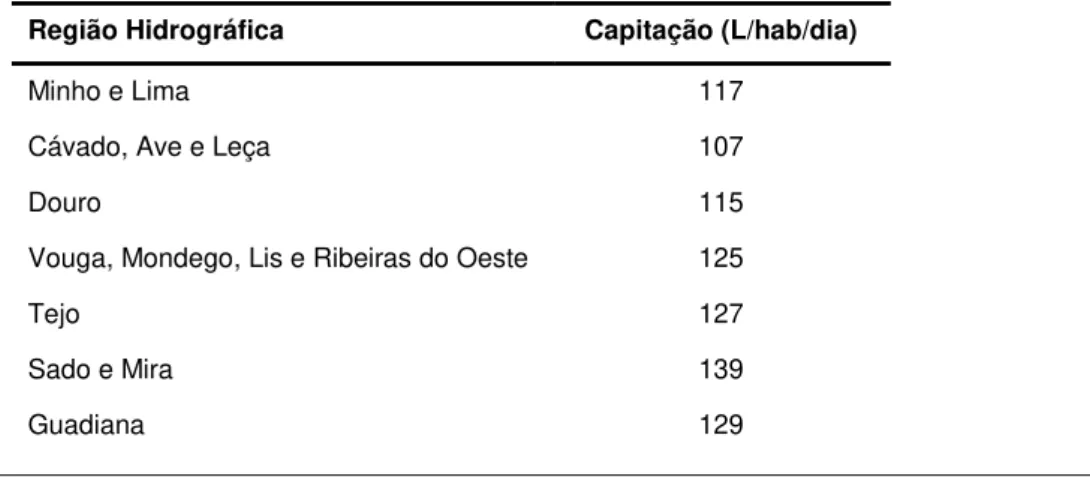 Tabela  3.1  –  Capitações  de  água  residual  em  2006  para  as  regiões  hidrográficas de Portugal (INSAAR, 2008) 