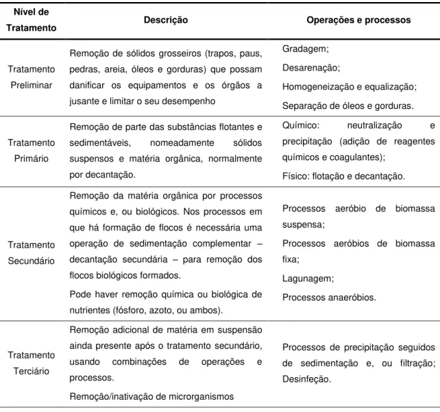 Tabela 3.6 – Operações e processos de tratamento da fase líquida (METCALF &amp; EDDY, 2003)  Nível de 