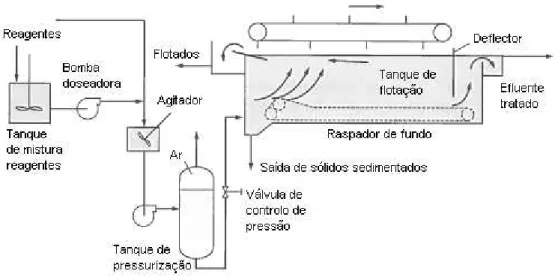 Figura 5.3 - Esquema de um sistema FAD com pressurização da totalidade do afluente (METCALF &amp; 
