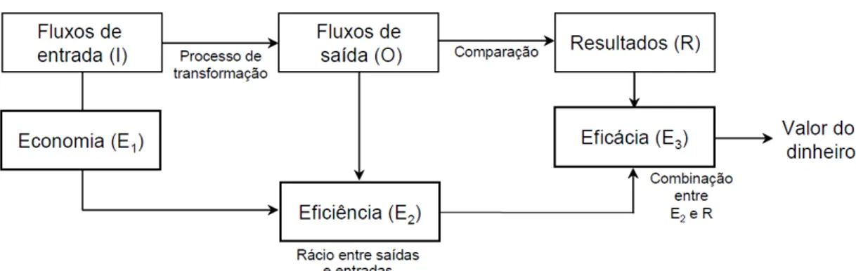 Figura 2.1 - Fluxograma das relações entre diferentes medidas de desempenho de uma  organização pública (Adaptado de Boland e Fowler, 2000, fide in Ramos, 2004)