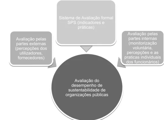 Figura 3.1 - Integração das várias dimensões do modelo SPS para a avaliação de  desempenho de sustentabilidade .Avaliação do desempenho de sustentabilidade de organizações públicasAvaliação do desempenho de sustentabilidade de organizações públicasAvaliaçã