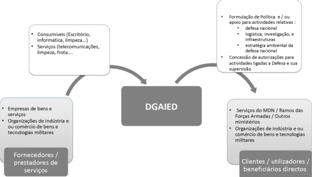 Figura 3.3 -  Fluxograma simplificado das operações da DGAIED para permitir a identificação  das suas partes interessadas externas.