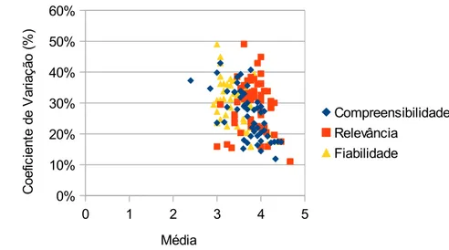 Figura 4.6 - Dispersão dos coeficientes de variação em função da média,  para cada critério de avaliação.