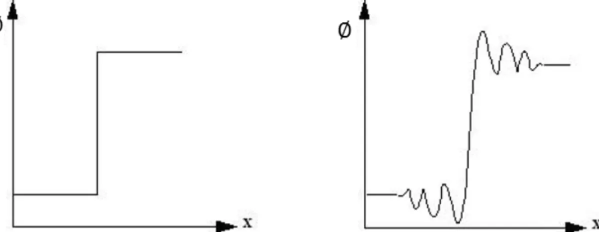 Figure 3.5 – Left: Discritized solution. Right: Numeical oscilation by second order UDS