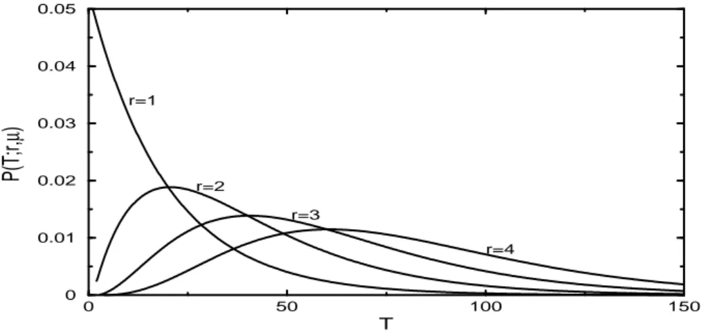 Figura 2.3: Ilustra¸c˜ao das distribui¸c˜ oes do tipo Binomial para o r-´esimo tempo de retorno.