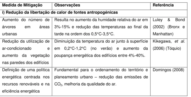 Tabela 4 Medidas de mitigação da Ilha de Calor Urbana. Fonte: Joaquim, 2011. 