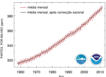 Figura 1.2 Curva de Keeling, média mensal de CO 2  atmosférico (ppm) (Tans e Keeling, 2011)