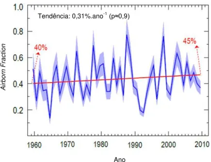 Figura 1.4 Fracção das emissões totais de CO 2  que permanecem na atmosfera, Airborne Fraction  (Assmann et al., 2010)