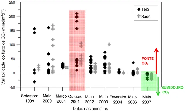 Figura 1.7 Variação do fluxo de CO 2  nos estuários do Sado e Tejo, entre 1999 e 2007 (Oliveira et al., 2011).