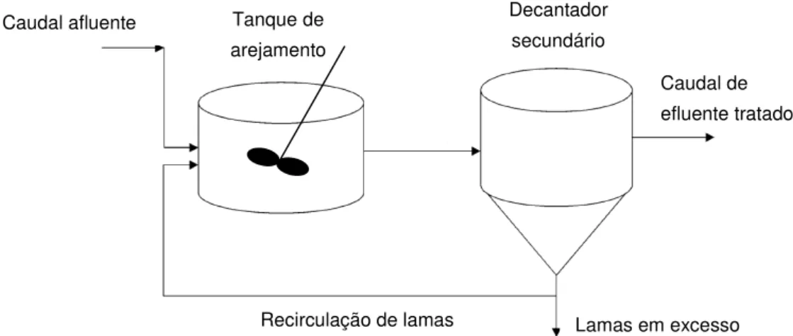 Figura 3.1 – Representação esquemática de um processo por lamas activadas  Fonte: La Motta et al, 2007 