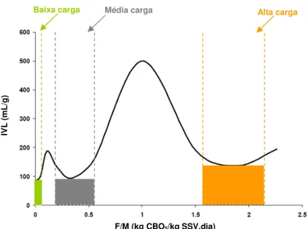 Figura 4.3 – Variação do índice volumétrico de lamas (IVL) com a carga mássica (F/M)  Adaptado de Vargas-Machuca, 2005 