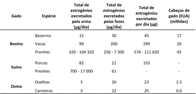 Tabela 4.5 - Excreção diária de estrogénio total estimada por diferentes espécies de animais (µg/dia)  (adaptado de Wise et al., 2011) 