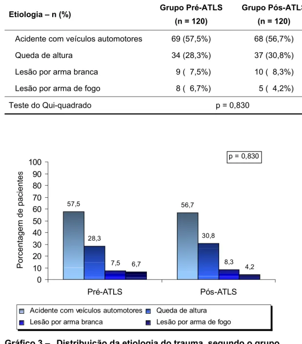 Tabela 3 –   Distribuição da etiologia do trauma, segundo o grupo 